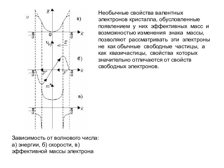Зависимость от волнового числа: а) энергии, б) скорости, в) эффективной массы электронаНеобычные