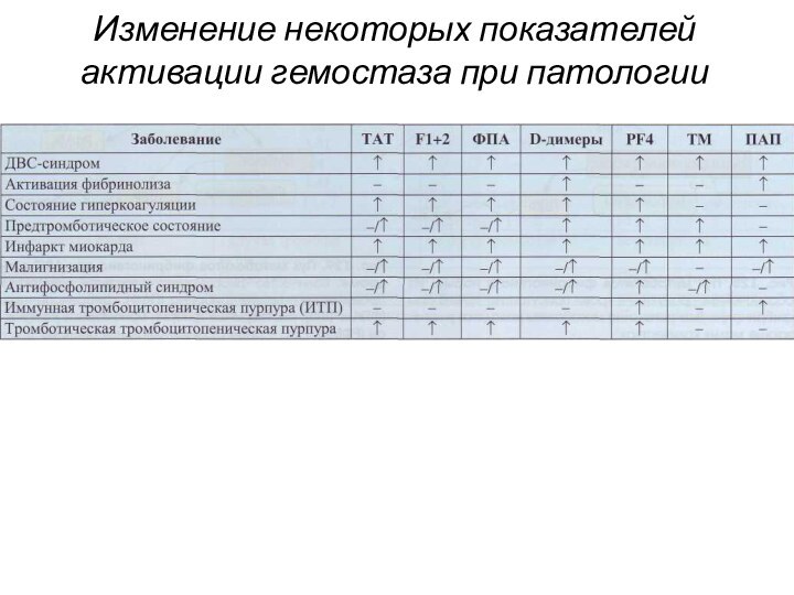 Изменение некоторых показателей активации гемостаза при патологии