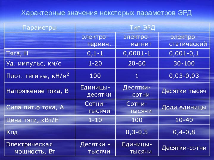 Характерные значения некоторых параметров ЭРД