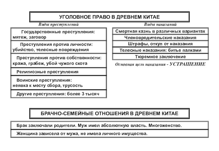 УГОЛОВНОЕ ПРАВО В ДРЕВНЕМ КИТАЕ    Государственные преступления:мятеж, заговор