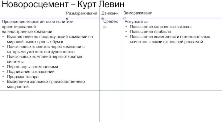 Новоросцемент – Курт ЛевинРазмораживаниеЗамораживаниеДвижениеПроведение маркетинговой политики ориентированнойна иностранные компанииВыставление на продажу акций