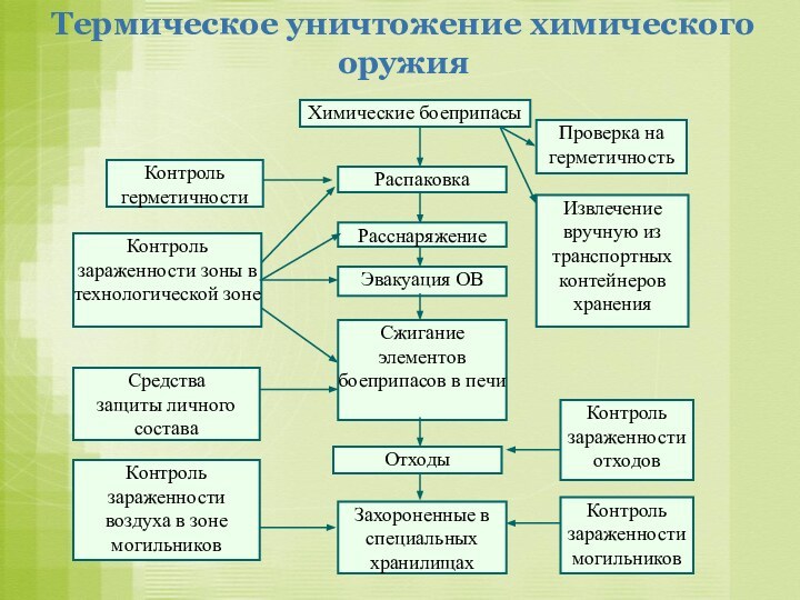 Термическое уничтожение химического оружия