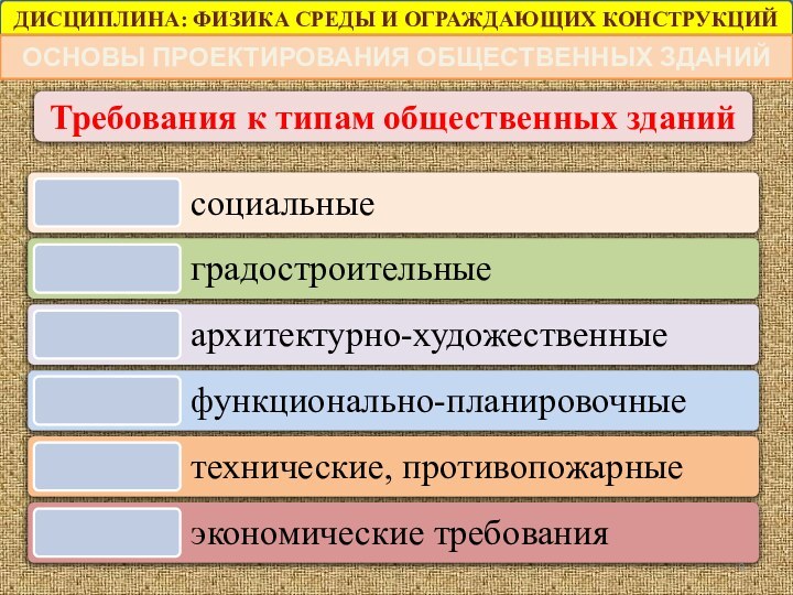 ДИСЦИПЛИНА: ФИЗИКА СРЕДЫ И ОГРАЖДАЮЩИХ КОНСТРУКЦИЙОСНОВЫ ПРОЕКТИРОВАНИЯ ОБЩЕСТВЕННЫХ ЗДАНИЙТребования к типам общественных зданий