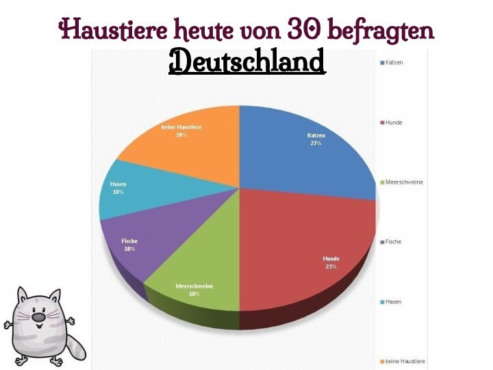 Haustiere heute von 30 befragten Deutschland