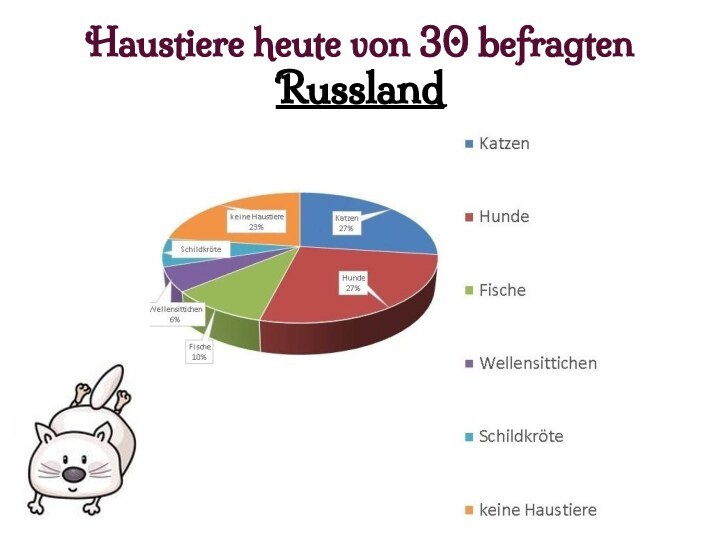 Haustiere heute von 30 befragten  Russland