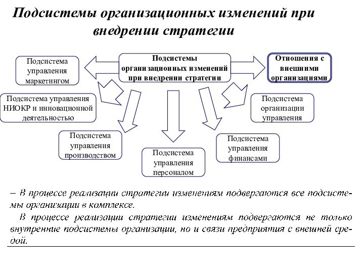 Подсистемы организационных изменений при внедрении стратегииПодсистемы организационных изменений при внедрении стратегииПодсистема управления