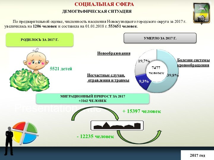 СОЦИАЛЬНАЯ СФЕРА2017 годДЕМОГРАФИЧЕСКАЯ СИТУАЦИЯПо предварительной оценке, численность населения Новокузнецкого городского округа за