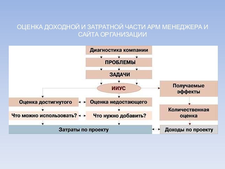 ОЦЕНКА ДОХОДНОЙ И ЗАТРАТНОЙ ЧАСТИ АРМ МЕНЕДЖЕРА И САЙТА ОРГАНИЗАЦИИ