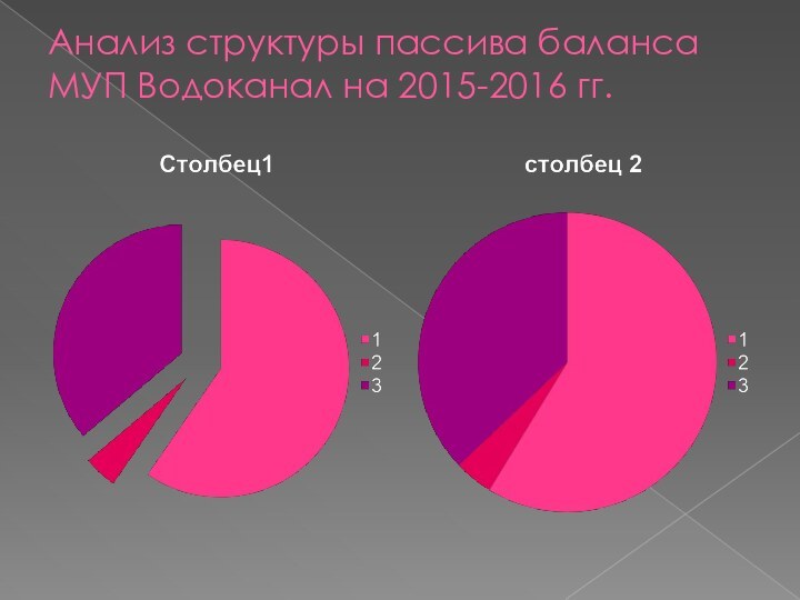 Анализ структуры пассива баланса  МУП Водоканал на 2015-2016 гг.