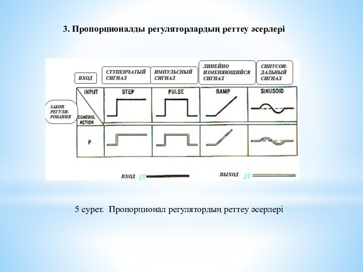 5 сурет.  Пропорционал регулятордың реттеу әсерлері3. Пропорционалды регуляторлардың реттеу әсерлері