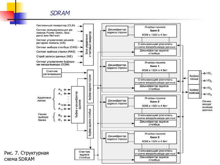 SDRAM  Рис. 7. Структурная схема SDRAM