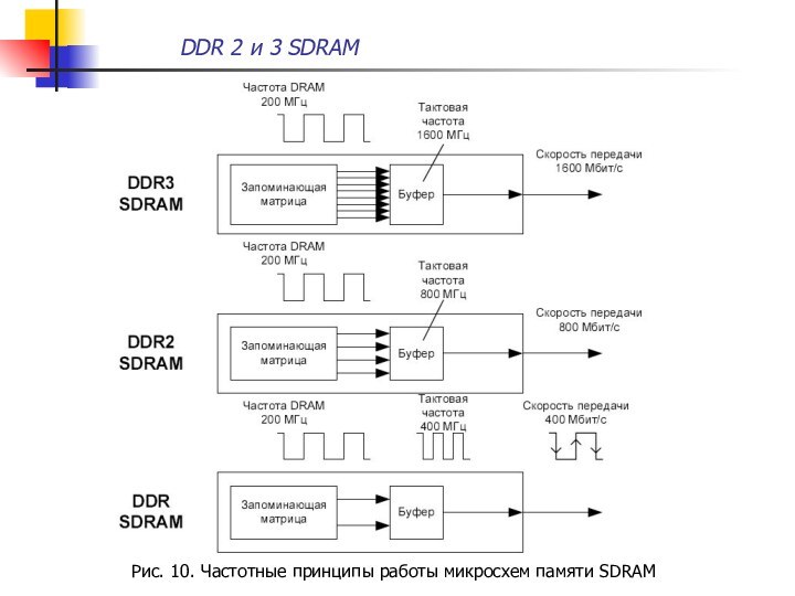 DDR 2 и 3 SDRAM Рис. 10. Частотные принципы работы микросхем памяти SDRAM