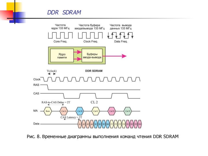 Рис. 8. Временные диаграммы выполнения команд чтения DDR SDRAM 	DDR SDRAM