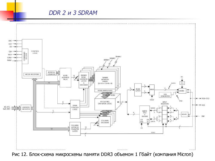 DDR 2 и 3 SDRAM Рис 12. Блок-схема микросхемы памяти DDR3
