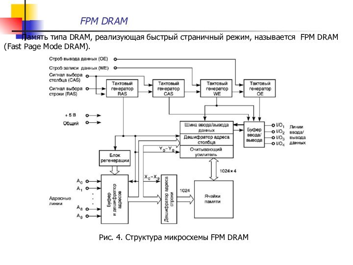 FPM DRAM 	Память типа DRAM, реализующая быстрый страничный режим, называется FPM