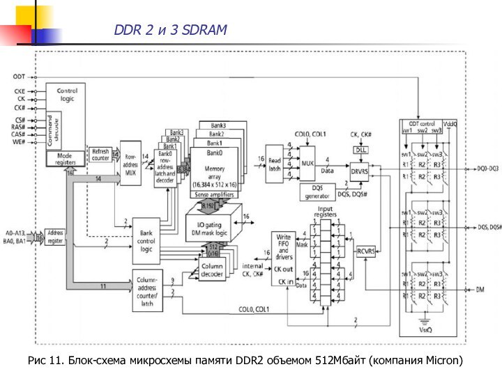 DDR 2 и 3 SDRAM Рис 11. Блок-схема микросхемы памяти DDR2