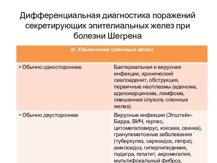 Дифференциальная диагностика поражений секретирующих эпителиальных желез при болезни Шегрена