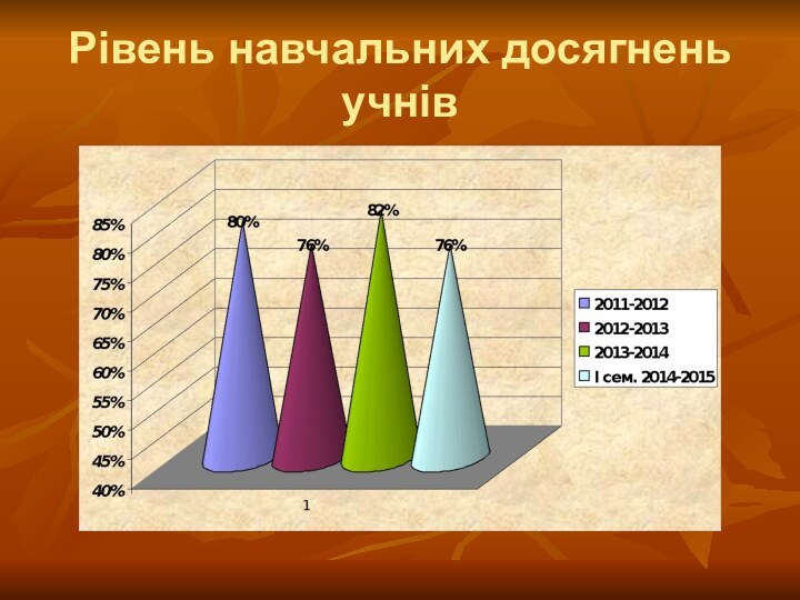 Рівень навчальних досягнень  учнів