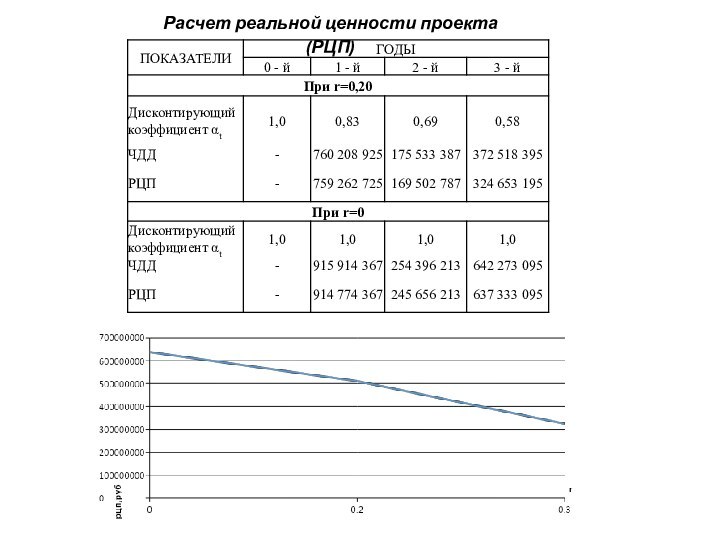 Расчет реальной ценности проекта (РЦП)