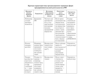 Организационно-правовые формы предпринимательской деятельности в РФ