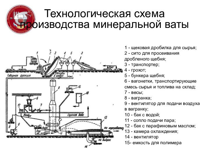 Технологическая схема производства минеральной ваты1 - щековая дробилка для сырья;2 - сито