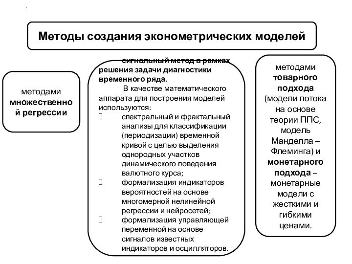 Методы создания эконометрических моделей методами множественной регрессиисигнальный метод в рамках решения задачи