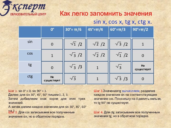 Как легко запомнить значения  sin x, cos x, tg x, ctg