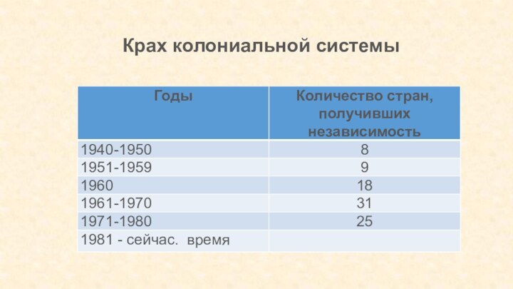 Крах колониальной системы