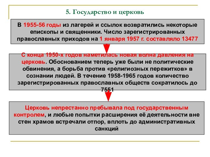 5. Государство и церковьВ 1955-56 годы из лагерей и ссылок возвратились некоторые епископы