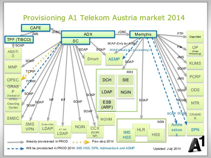 ADXMemphisSCMNPSOAPOPSCSMSCSMS VPNNGINCCX (NGIN NP)Subscriber LDAPASMPABS/TIDPCRFHLRHSSa1.net LDAPOpenNetOP(Order Processing)KUMSSOAPSOAPSOAP (Only for A1BN)ldifldifSOAPSOAPTCPIPJDBCJMSSOAPSOAPSOAPFTPJMSFileSOAPNSNJDBCODSNTRJMSProvisioning A1 Telekom