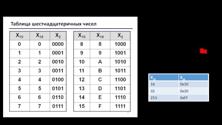 Шестнадцатеричная система счисления При записи шестнадцатеричных чисел принято делать приставку 0x