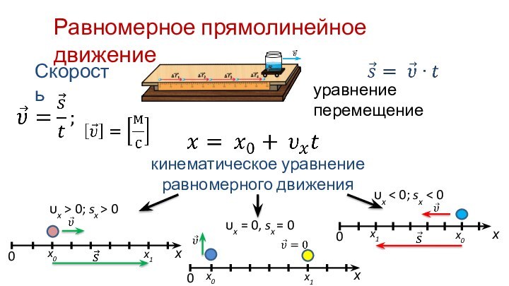 Равномерное прямолинейное движениеСкорость кинематическое уравнение равномерного движения υx > 0; sx > 0υx <