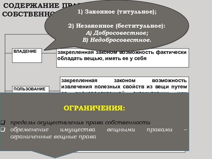 СОДЕРЖАНИЕ ПРАВА СОБСТВЕННОСТИ1) Законное (титульное);2) Незаконное (беститульное):А) Добросовестное;В) Недобросовестное.ОГРАНИЧЕНИЯ:пределы осуществления права