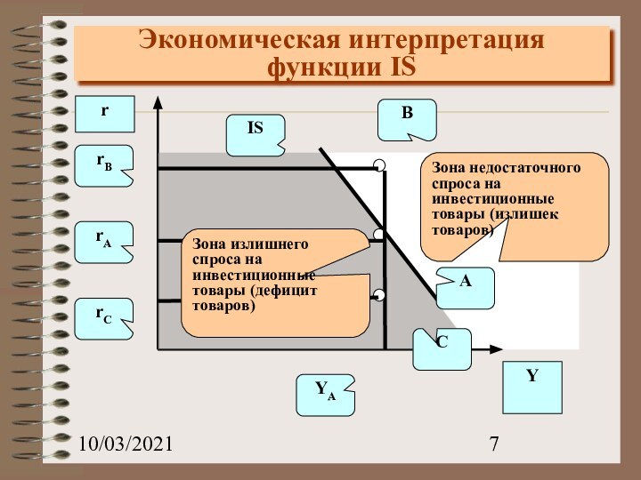 10/03/2021Зона недостаточного спроса на инвестиционные товары (излишек товаров)Экономическая интерпретация функции ISЗона излишнего