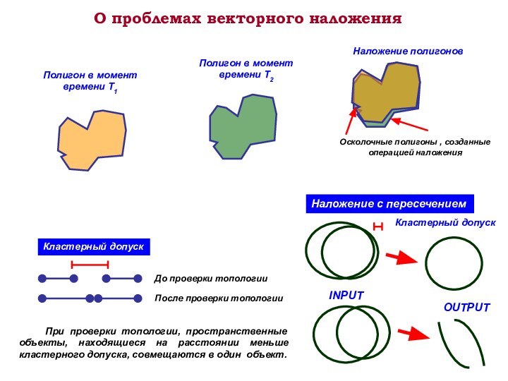 О проблемах векторного наложенияОсколочные полигоны , созданные операцией наложения   При