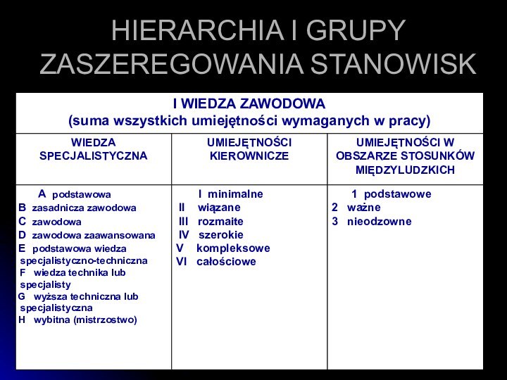 HIERARCHIA I GRUPY ZASZEREGOWANIA STANOWISK