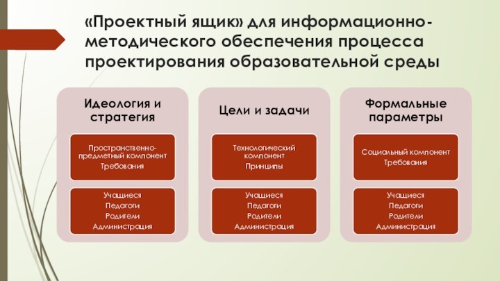 «Проектный ящик» для информационно-методического обеспечения процесса проектирования образовательной среды