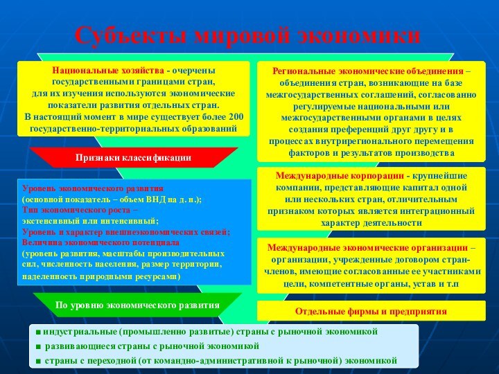 Субъекты мировой экономикиРегиональные экономические объединения – объединения стран, возникающие на базе межгосударственных