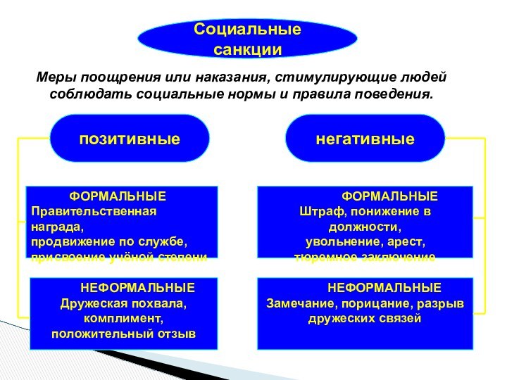 Социальные санкцииМеры поощрения или наказания, стимулирующие людей соблюдать социальные нормы и правила