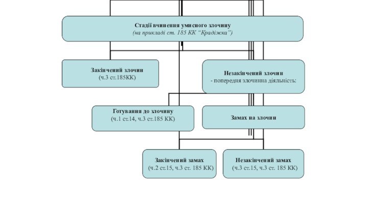 Стадії вчинення умисного злочину(на прикладі ст. 185 КК “Крадіжка”)Закінчений злочин (ч.3 ст.185КК)Незакінчений