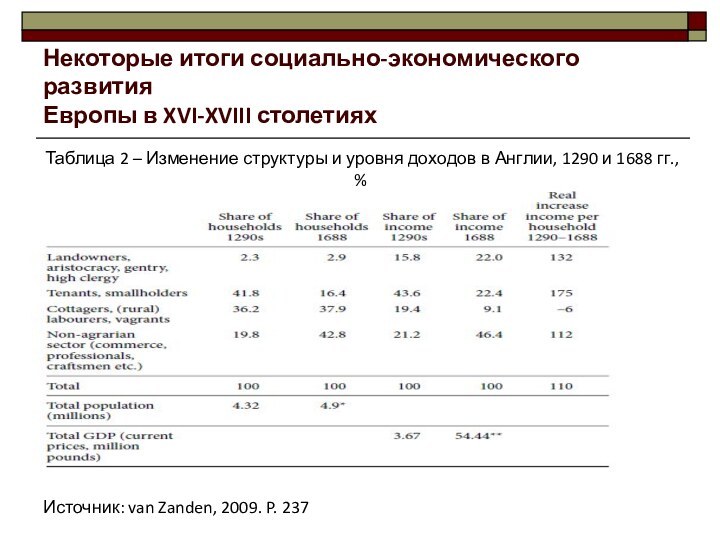 Некоторые итоги социально-экономического развития  Европы в XVI-XVIII столетияхТаблица 2 – Изменение