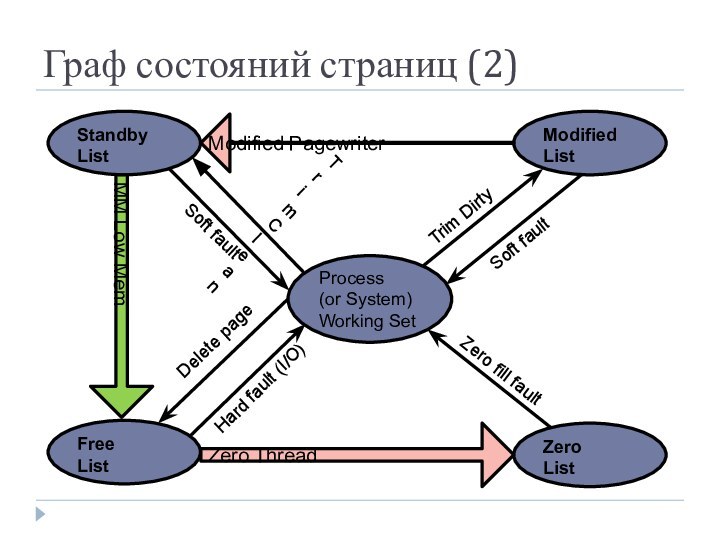 Граф состояний страниц (2)