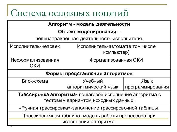 *Система основных понятий