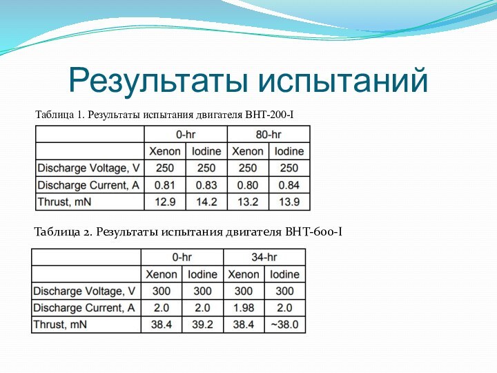 Результаты испытаний Таблица 1. Результаты испытания двигателя BHT-200-I Таблица 2. Результаты испытания двигателя BHT-600-I