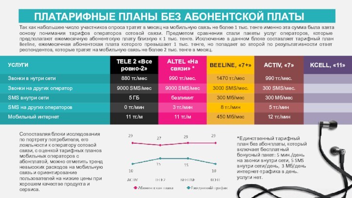 ПЛАТАРИФНЫЕ ПЛАНЫ БЕЗ АБОНЕНТСКОЙ ПЛАТЫТак как набольшее число участников опроса тратят в