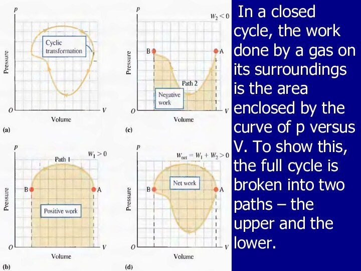 In a closed cycle, the work done by a gas on its