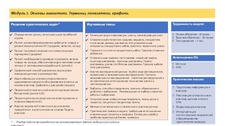 Модуль 1. Основы аналитики. Термины, показатели, графики.* -  Разбор кейсов производится