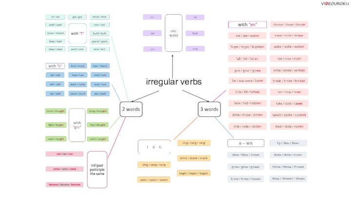 irregular verbs2 words3 words