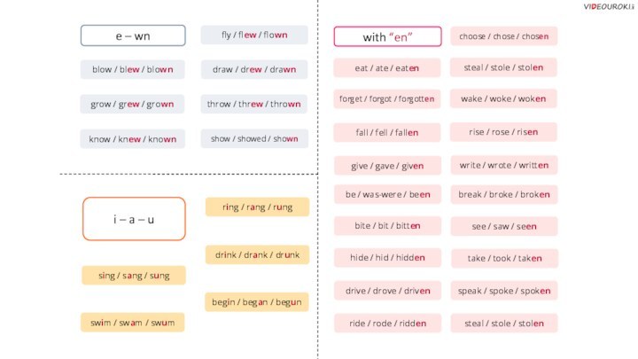 i – a – udrink / drank / drunkwith “en”choose / chose