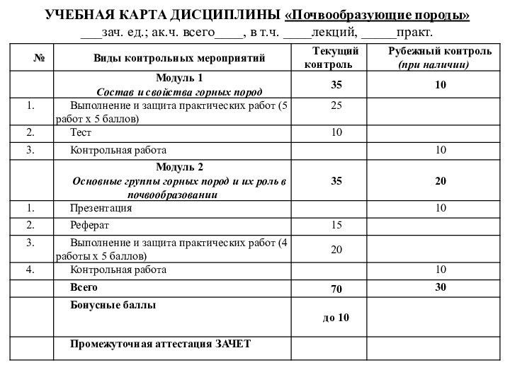 УЧЕБНАЯ КАРТА ДИСЦИПЛИНЫ «Почвообразующие породы»___зач. ед.; ак.ч. всего____, в т.ч. ____лекций, _____практ.